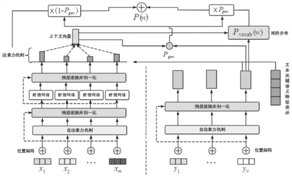 Method for generating guided text abstract based on Transformer