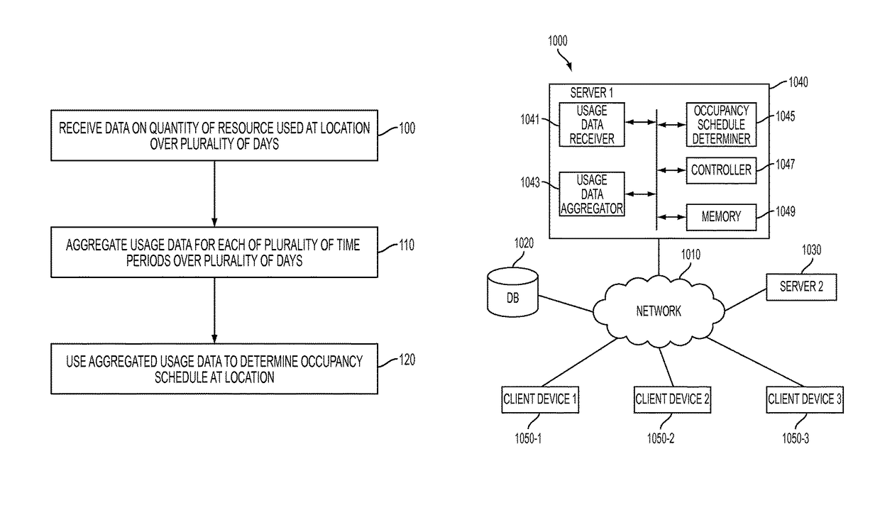 System and method for determining occupancy schedule for controlling a thermostat