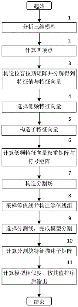 A 3D Model Retrieval Method Based on Mesh Segmentation