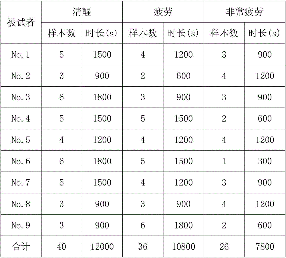 Fatigue driving identification method based on driving behaviors and eye movement characteristics