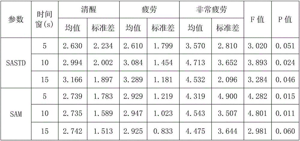 Fatigue driving identification method based on driving behaviors and eye movement characteristics