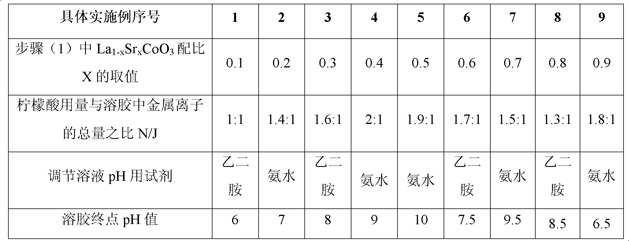 Method for preparing Ag/La1-xSrxCoO3 electric contact composite material