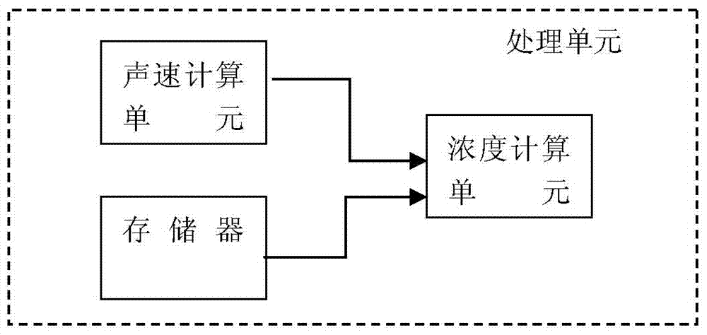 Concentration controllable ultrasonic soybean milk machine device and working method thereof