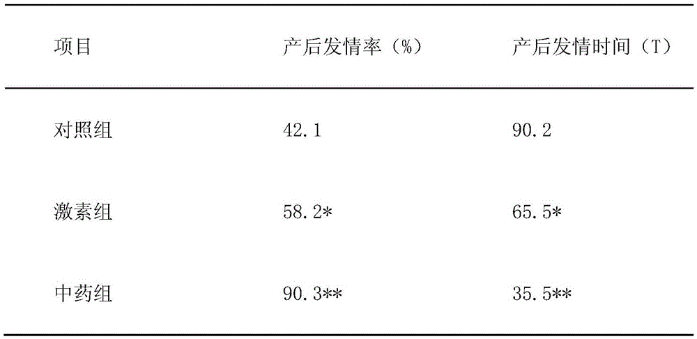 A traditional Chinese medicine compound prescription for inducing oestrus and activating blood circulation for livestock