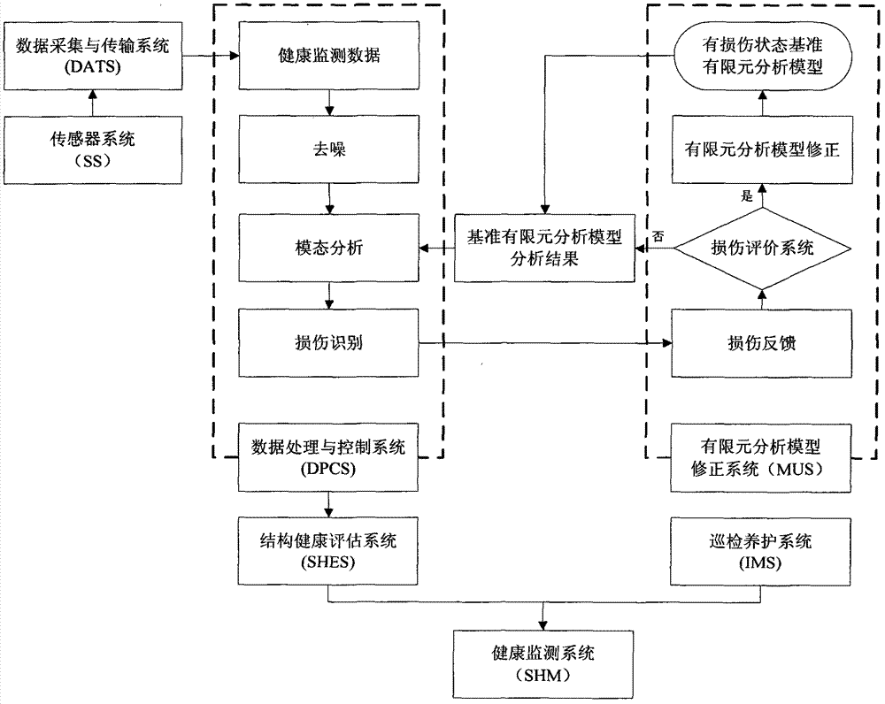 Health monitoring system integrating finite element analysis model updating technology