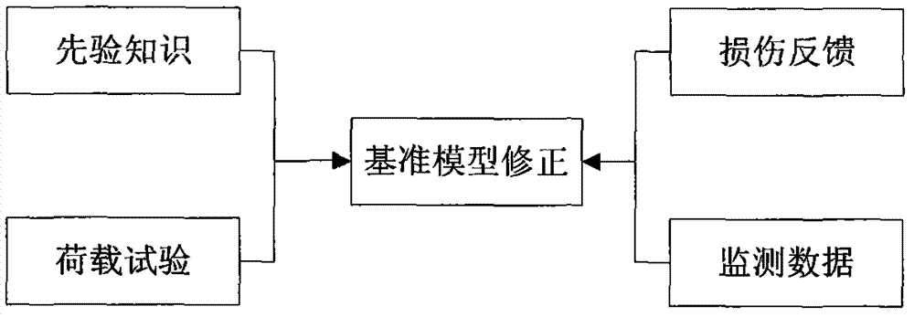 Health monitoring system integrating finite element analysis model updating technology