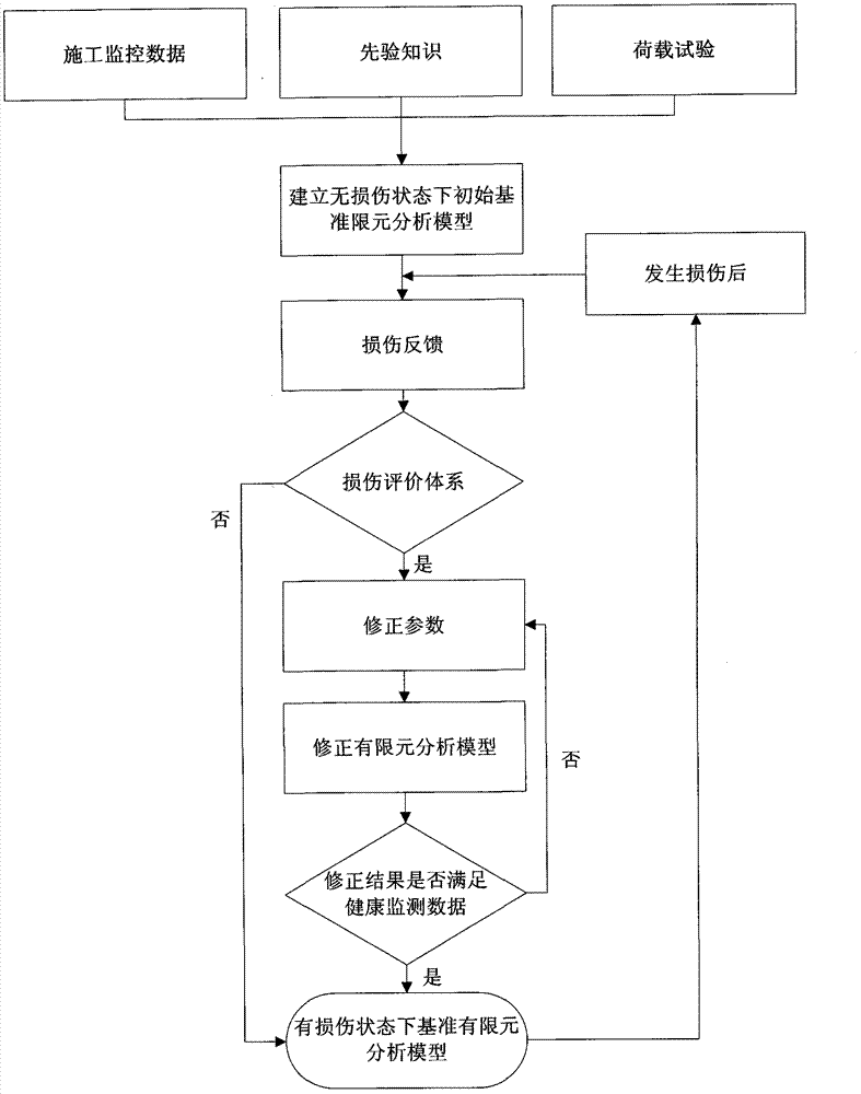 Health monitoring system integrating finite element analysis model updating technology