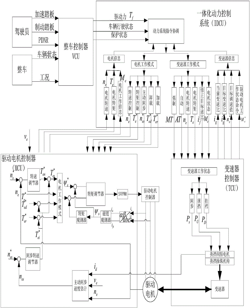 Optimized integrated system with drive motor and automatic transmission and gear shifting control method