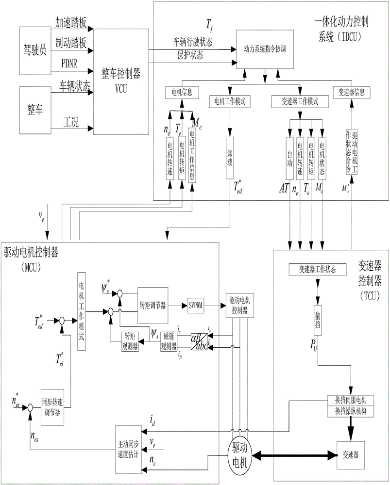 Optimized integrated system with drive motor and automatic transmission and gear shifting control method