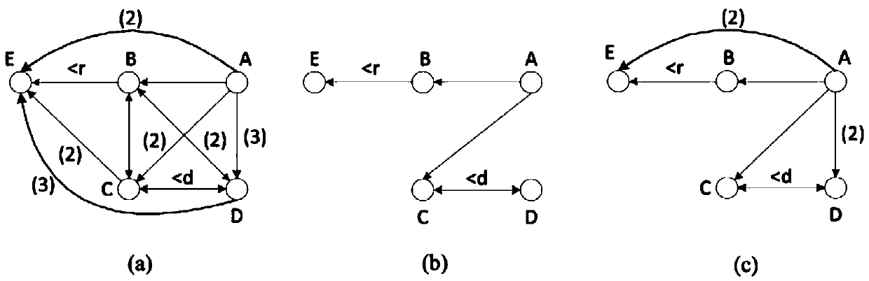 Expression method for big data association relation in smart city