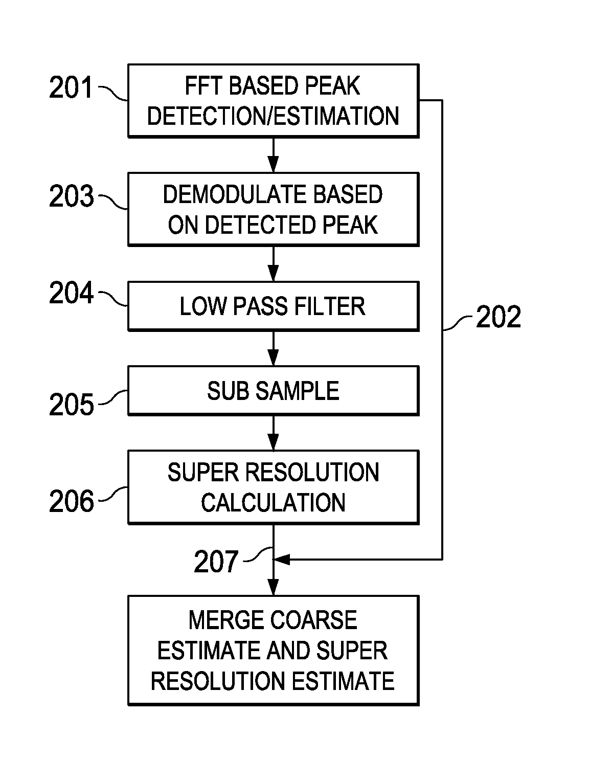 Low Complexity Super-Resolution Technique for Object Detection in Frequency Modulation Continuous Wave Radar