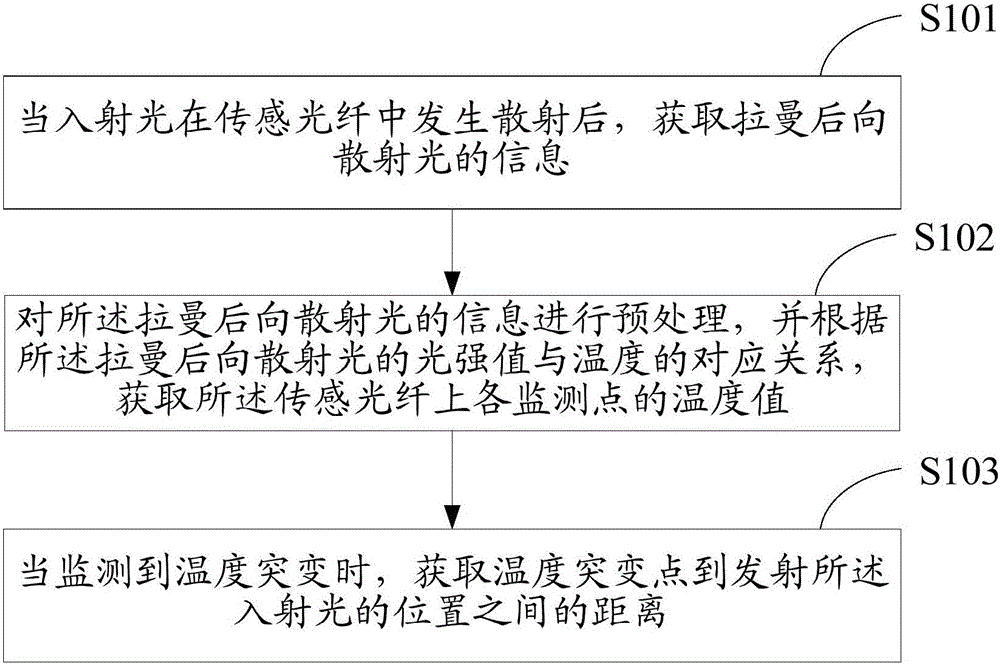 Distributed fiber temperature measurement method and device based on Raman scattering