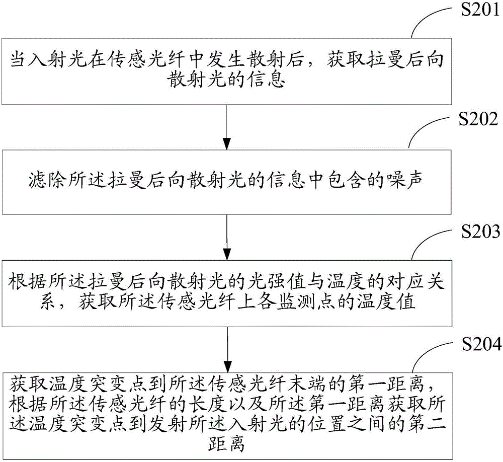 Distributed fiber temperature measurement method and device based on Raman scattering