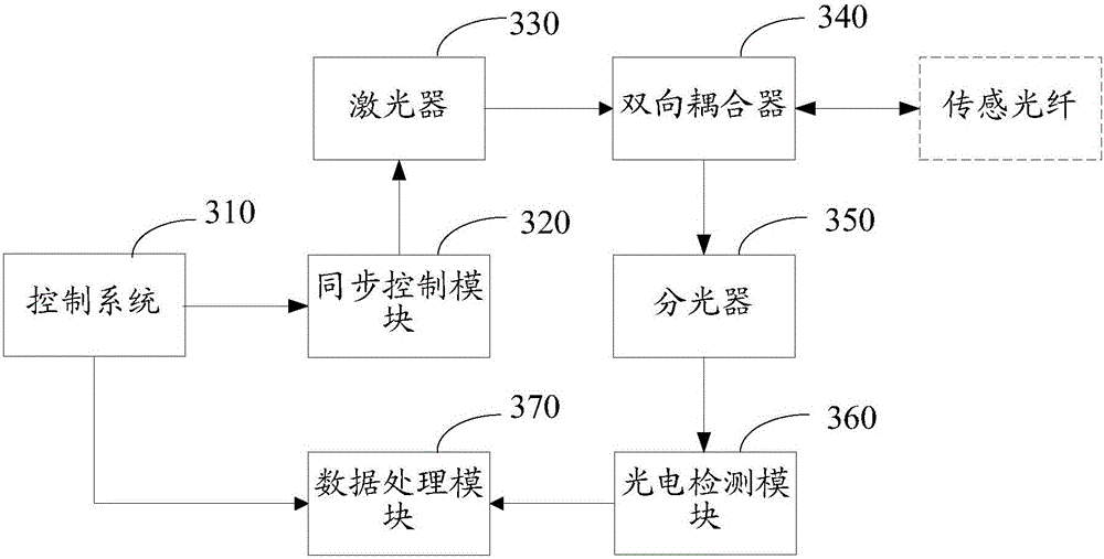 Distributed fiber temperature measurement method and device based on Raman scattering