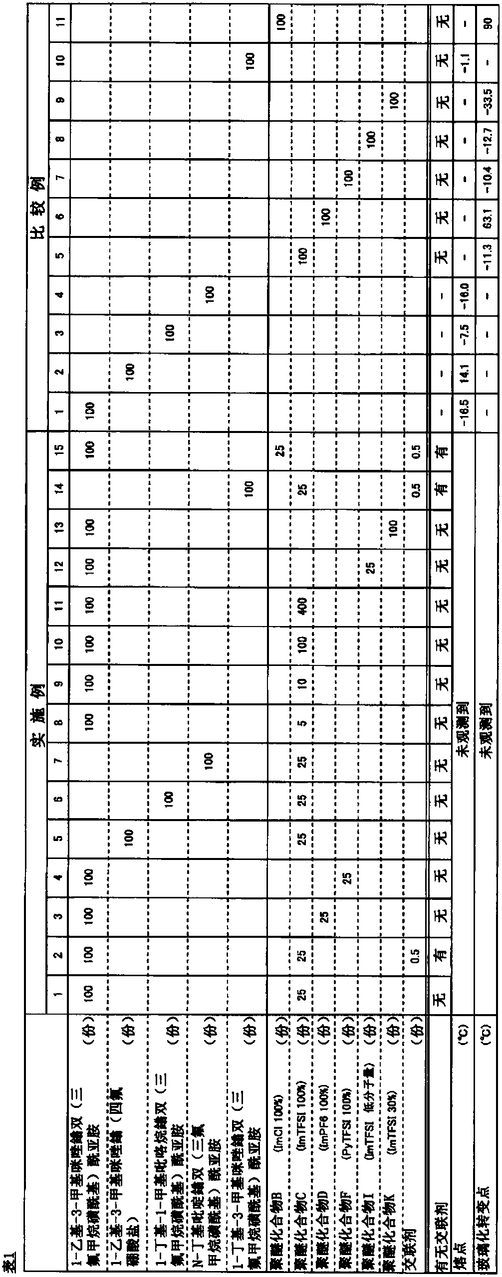 Ionic composition and crosslinked product