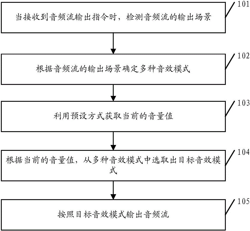 Method for adjusting audio effect and user terminal