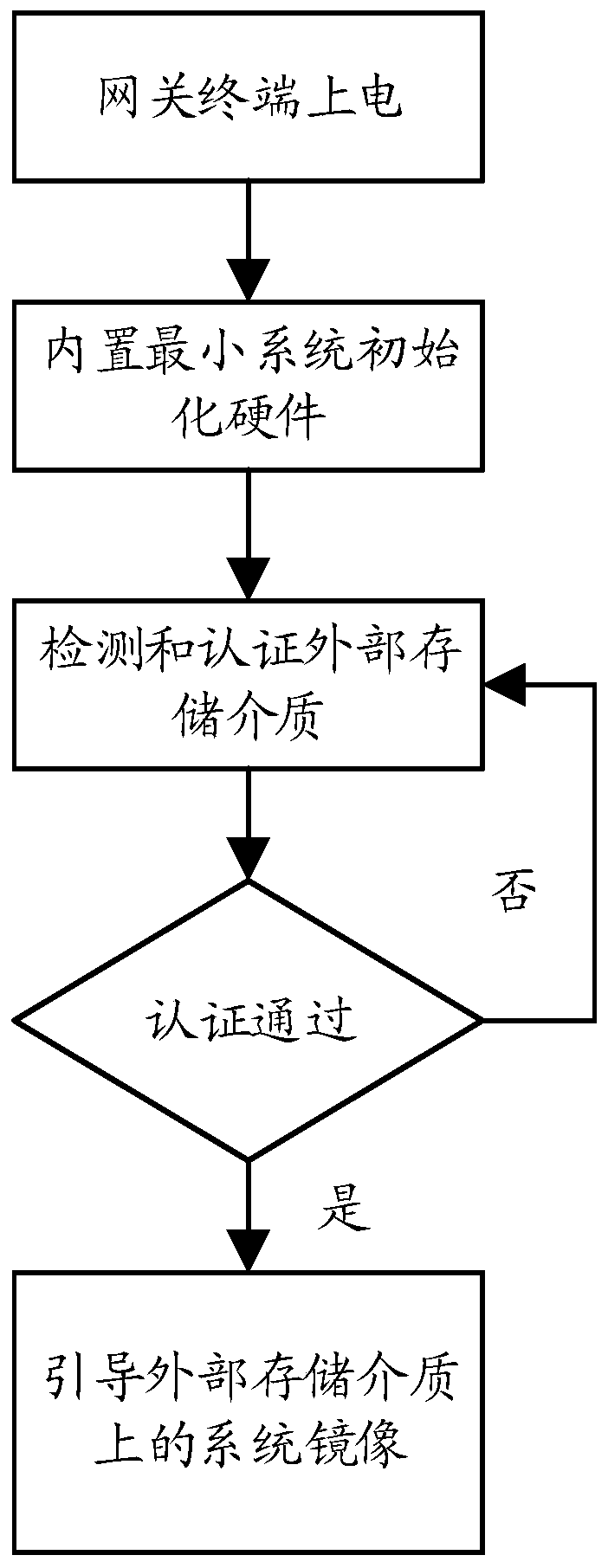 Gateway terminal device with external storage medium and corresponding operation method