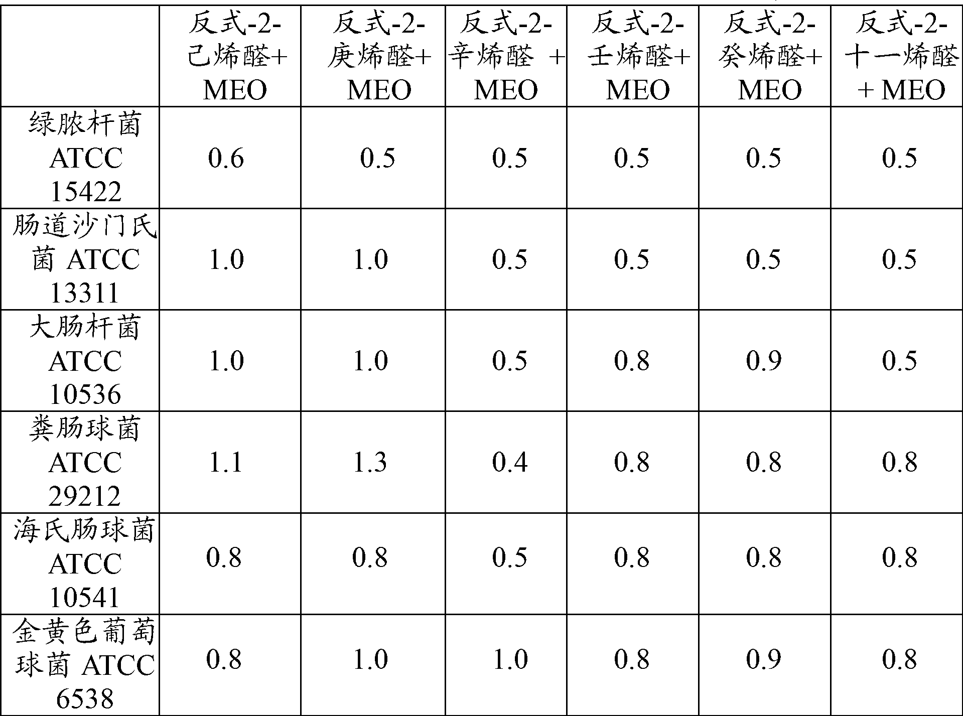 Antimicrobial compositions