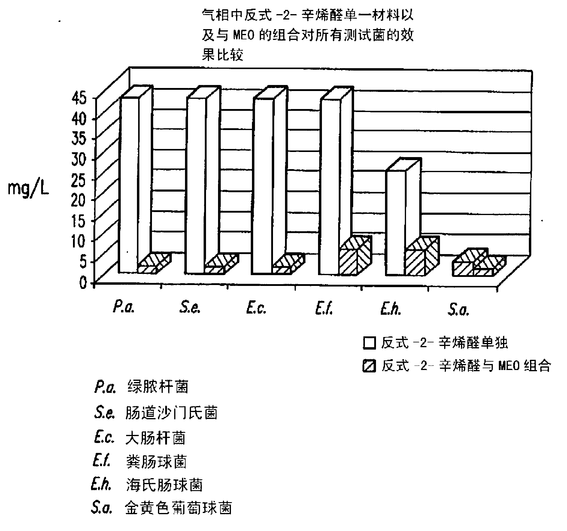 Antimicrobial compositions