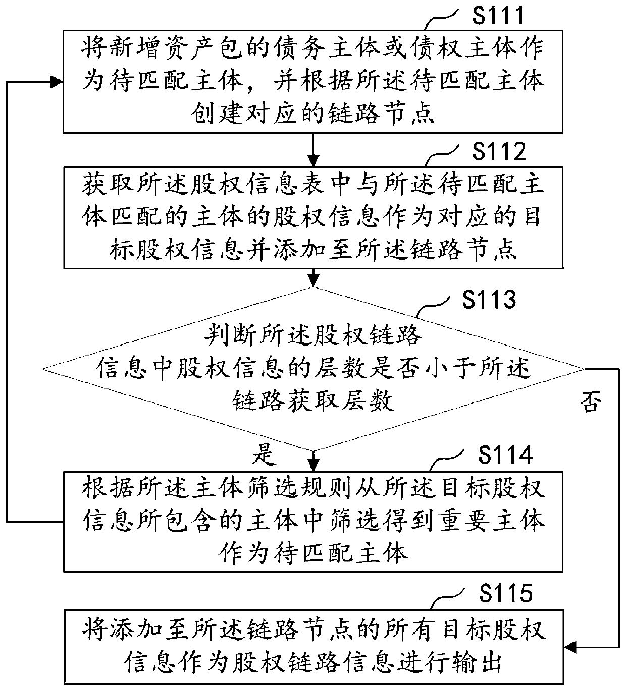 Risk asset screening method and device, computer equipment and storage medium