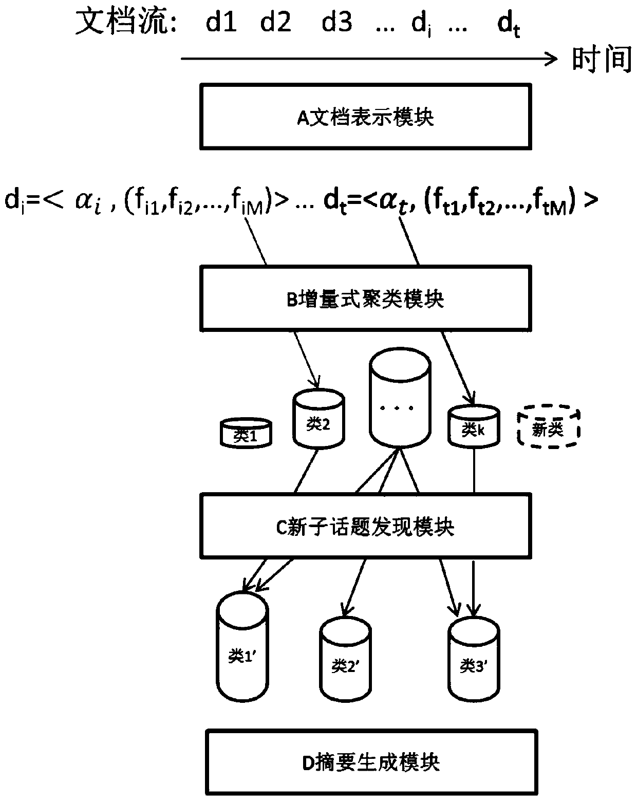 A Time Sensitive and Adaptive Subtopic Online Detection Method and System