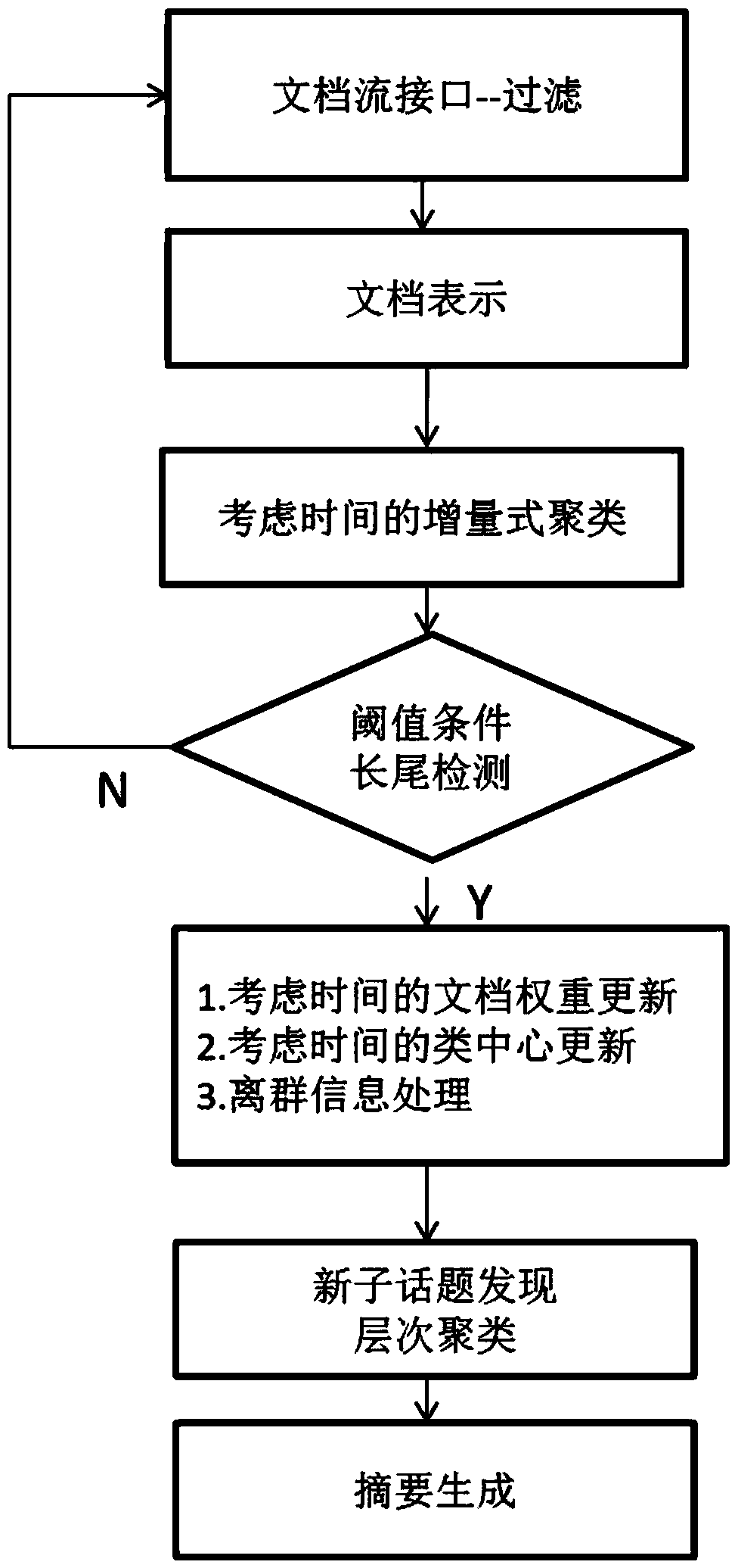 A Time Sensitive and Adaptive Subtopic Online Detection Method and System