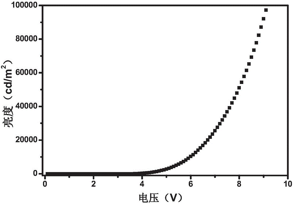 Iridium complexes and preparation method thereof and electroluminescent devices using iridium complexes