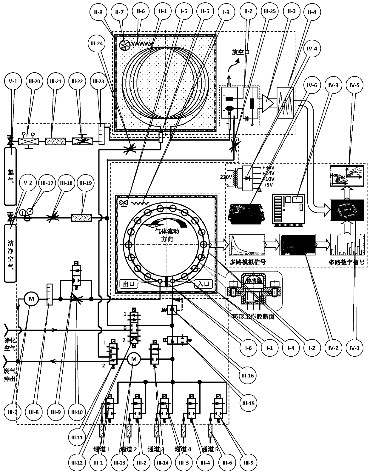 Gas-sensitive-gas chromatography information fusion and electronic nose instrument online analysis method