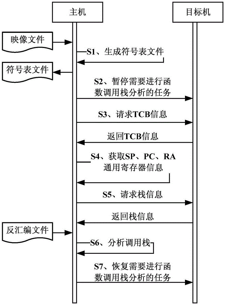 Function call stack analysis method and device based on vxworks operating system