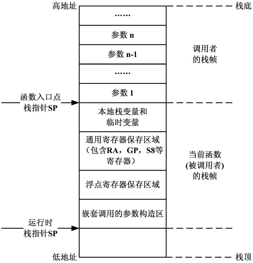 Function call stack analysis method and device based on vxworks operating system