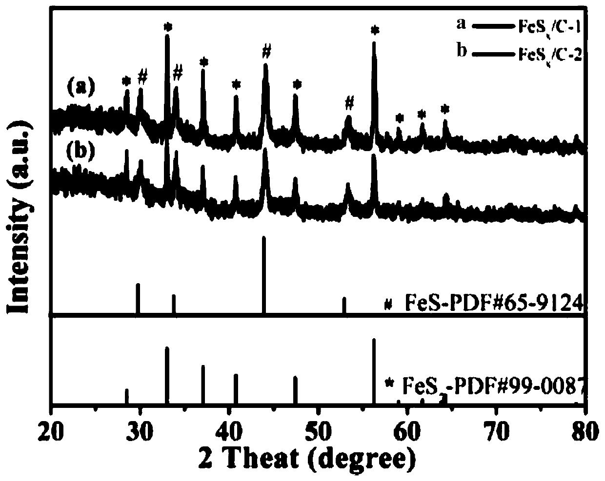 a flower-like fes  <sub>x</sub> Preparation method and application of /c nanocomposite material