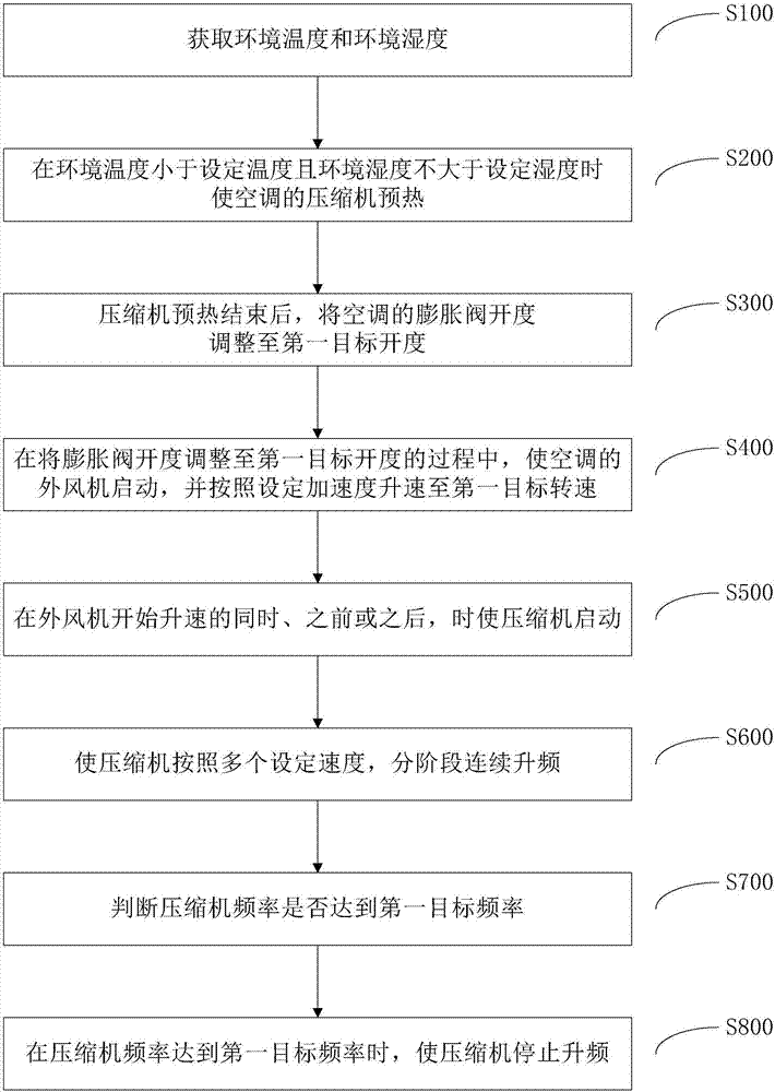 Method and system for controlling air conditioner under low-temperature and low-humidity heating working condition