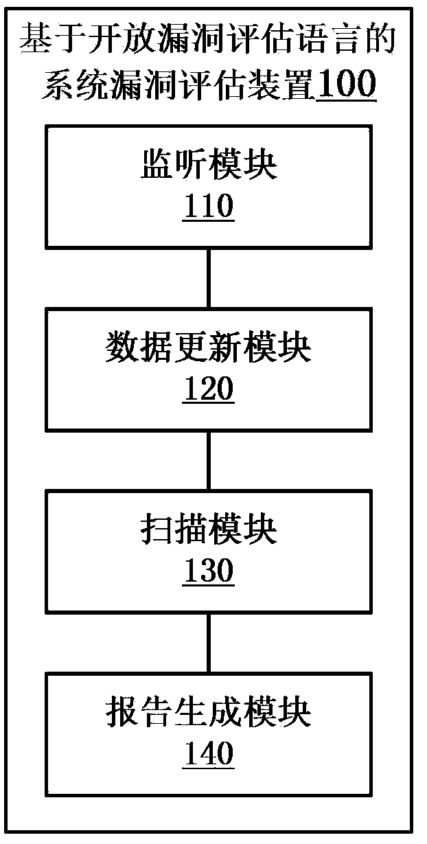 Open vulnerability assessment language based system vulnerability assessment method, device and system