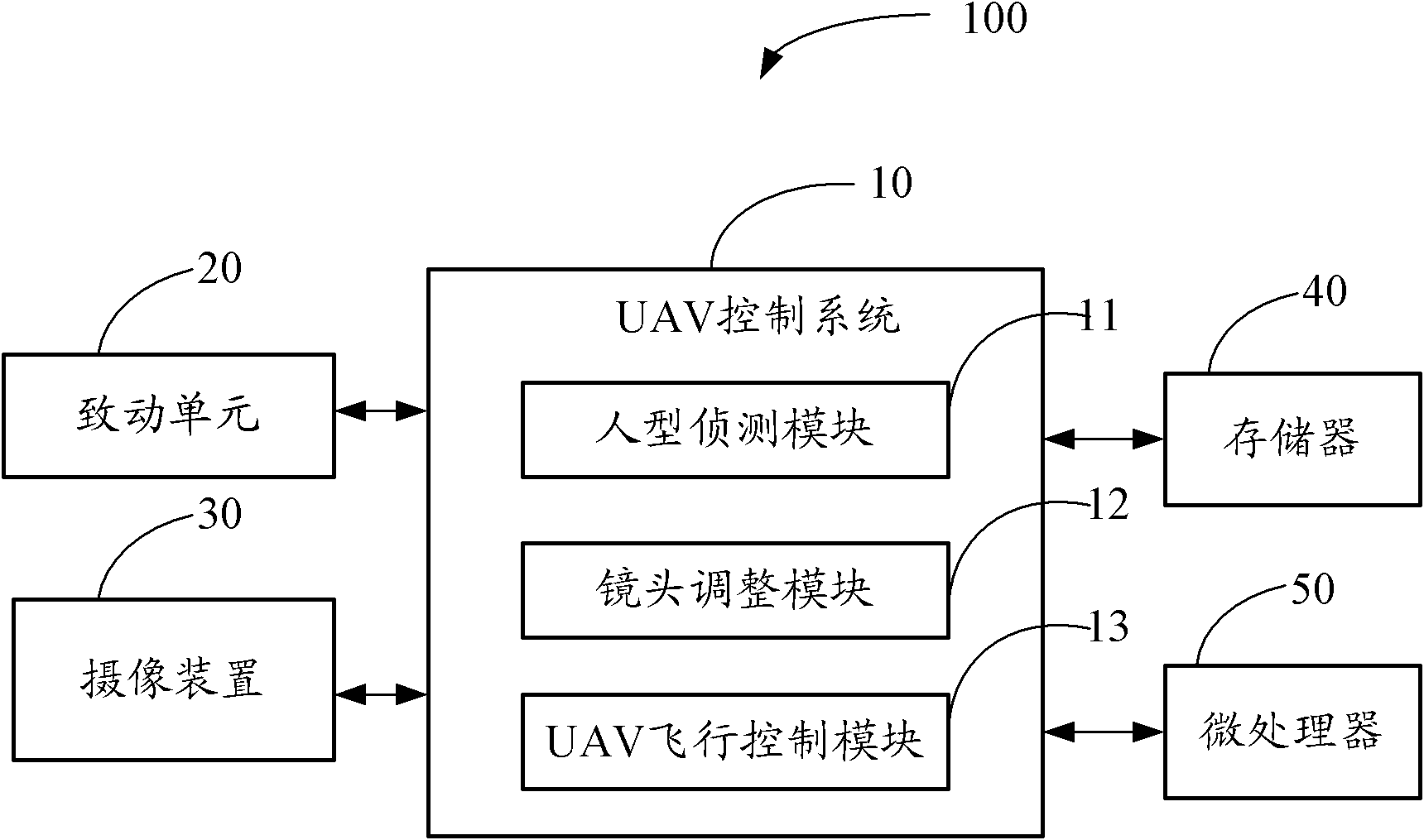 Unmanned aerial vehicle control system and method