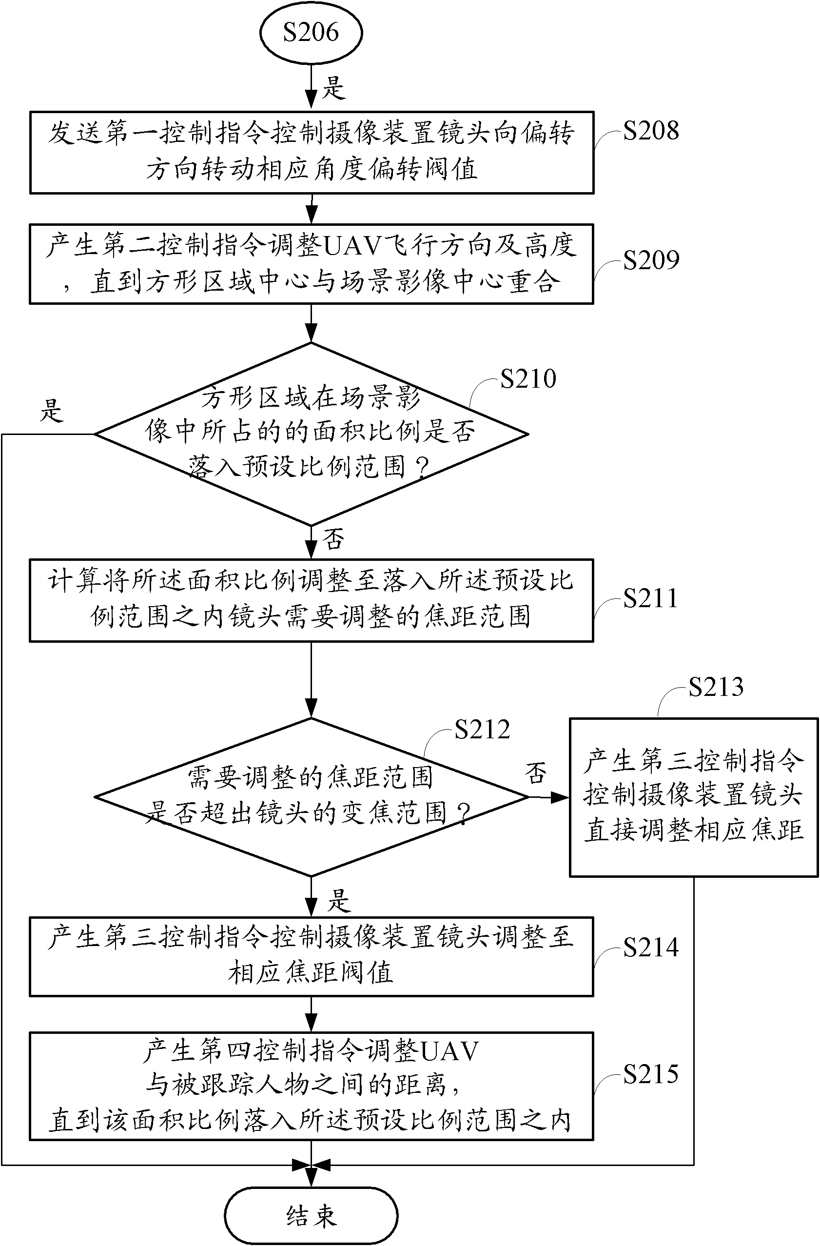 Unmanned aerial vehicle control system and method