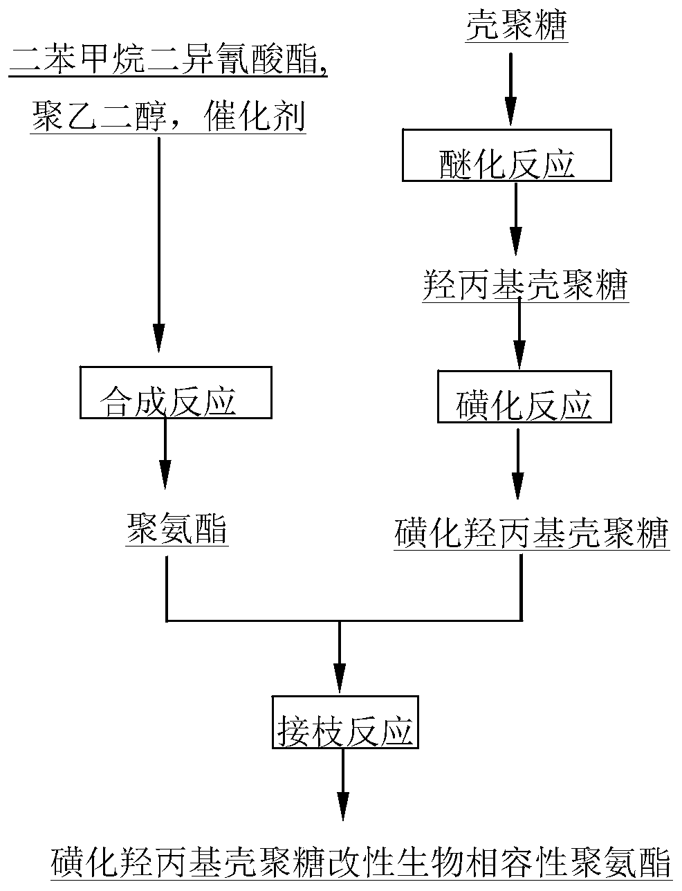 Sulfonated hydroxypropyl chitosan modified biocompatible polyurethane and preparation method thereof