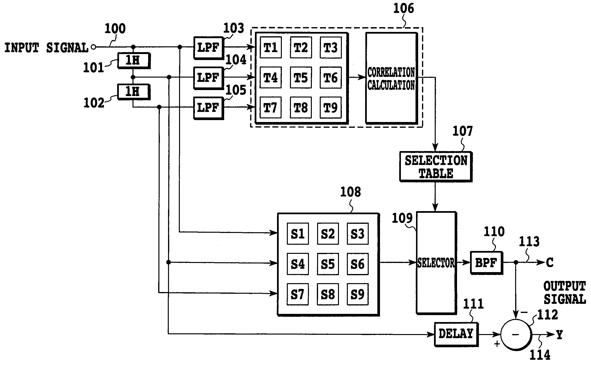 Y/C separator and Y/C separating method