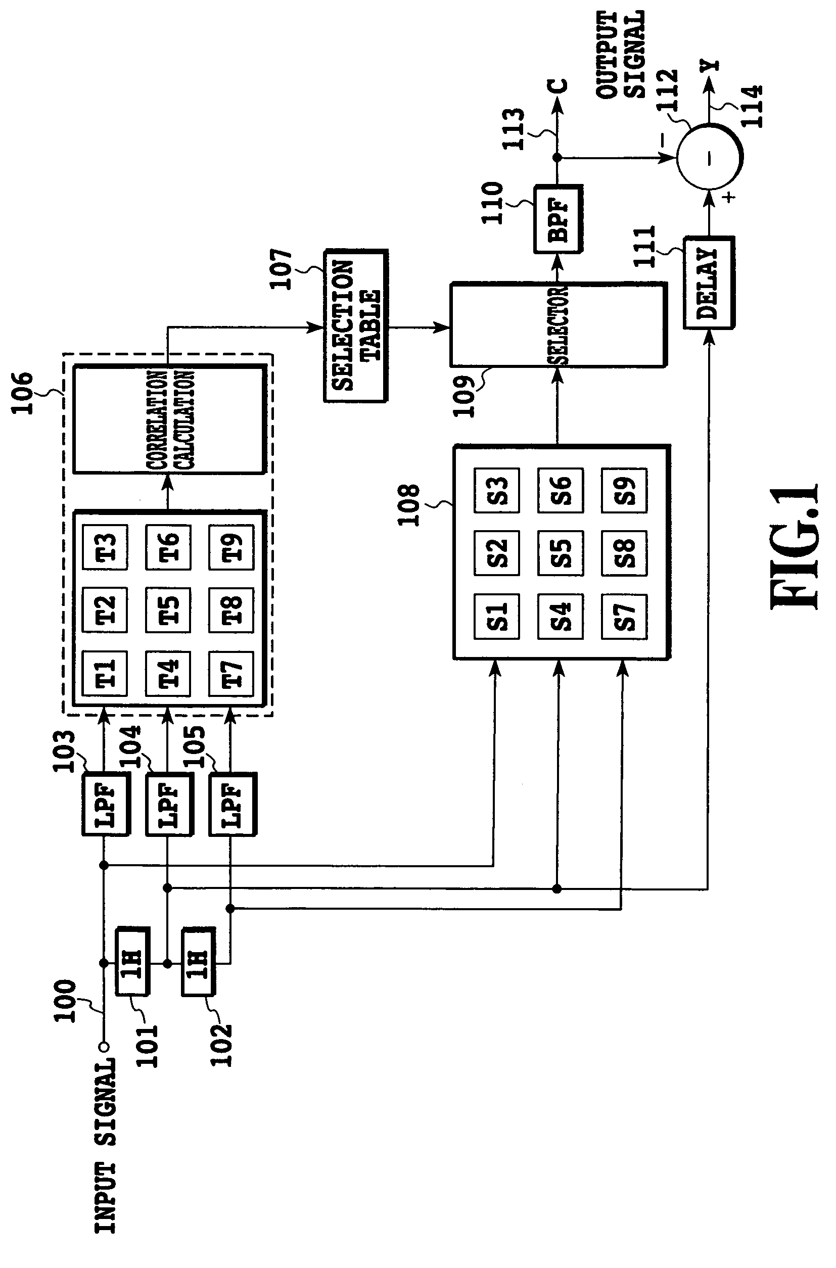 Y/C separator and Y/C separating method