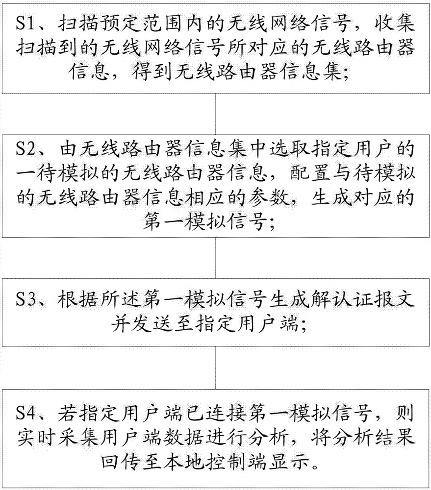 Probe collection method and system