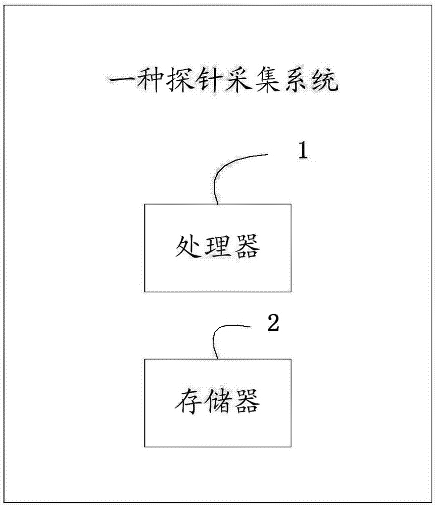 Probe collection method and system