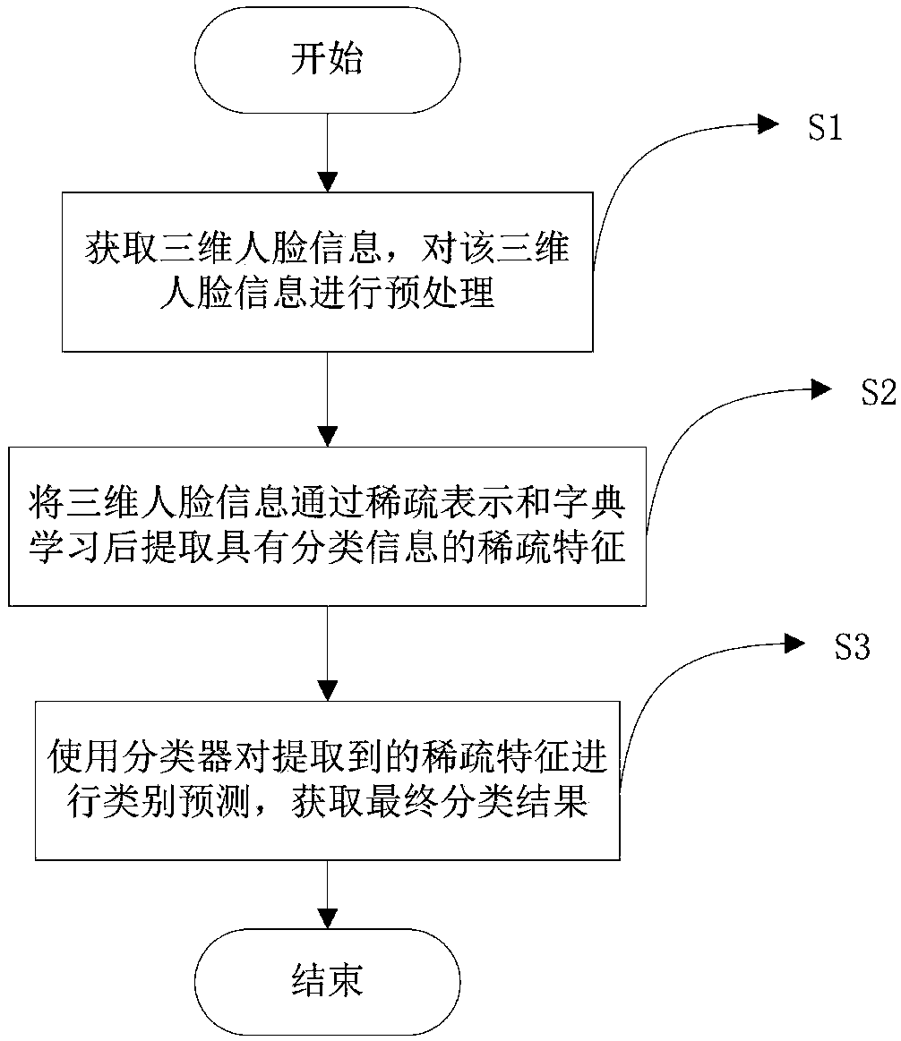 A three-dimensional face recognition method based on sparse features