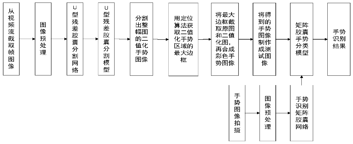 Gesture image segmentation and recognition method based on improved capsule network and algorithm