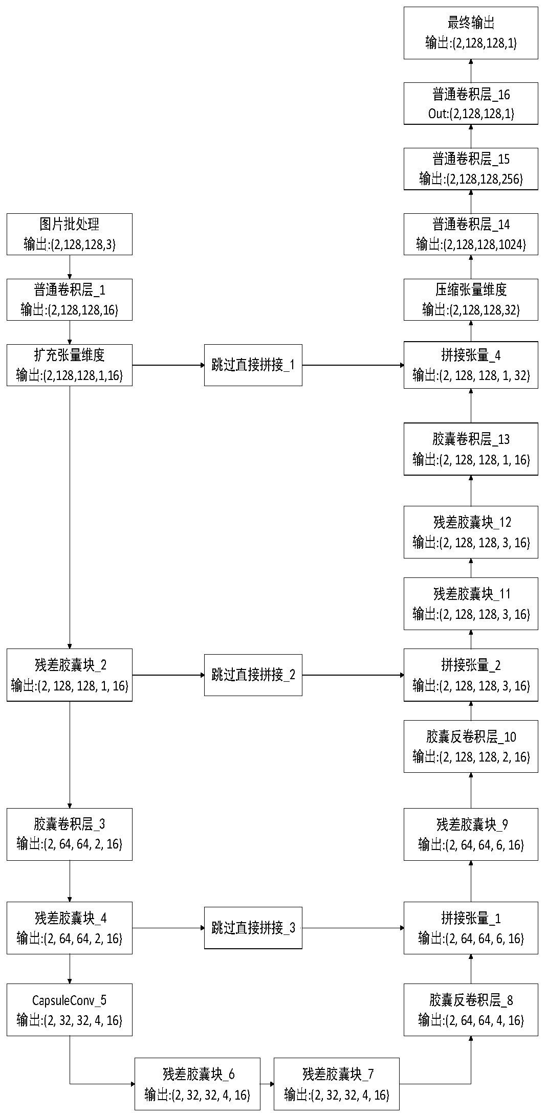 Gesture image segmentation and recognition method based on improved capsule network and algorithm