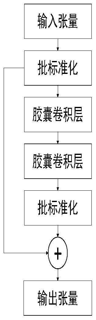 Gesture image segmentation and recognition method based on improved capsule network and algorithm