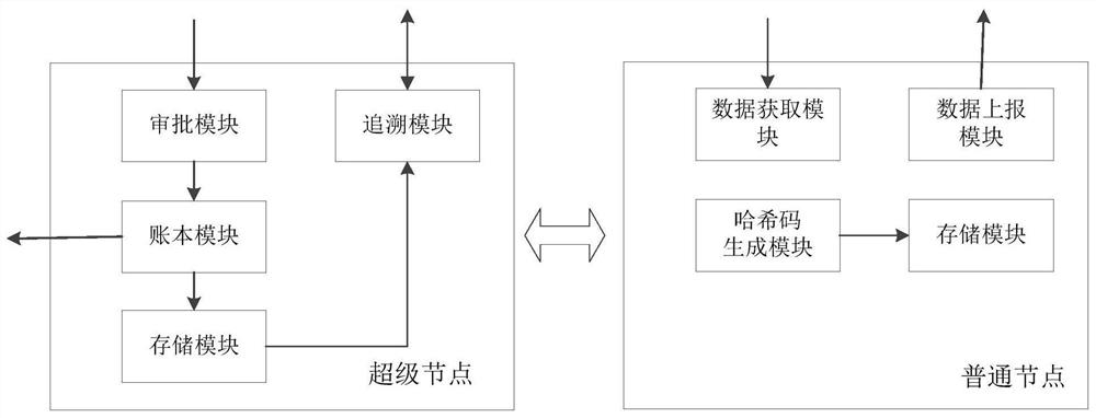 Blockchain-based distributed commodity data storage system, circulation and traceability method