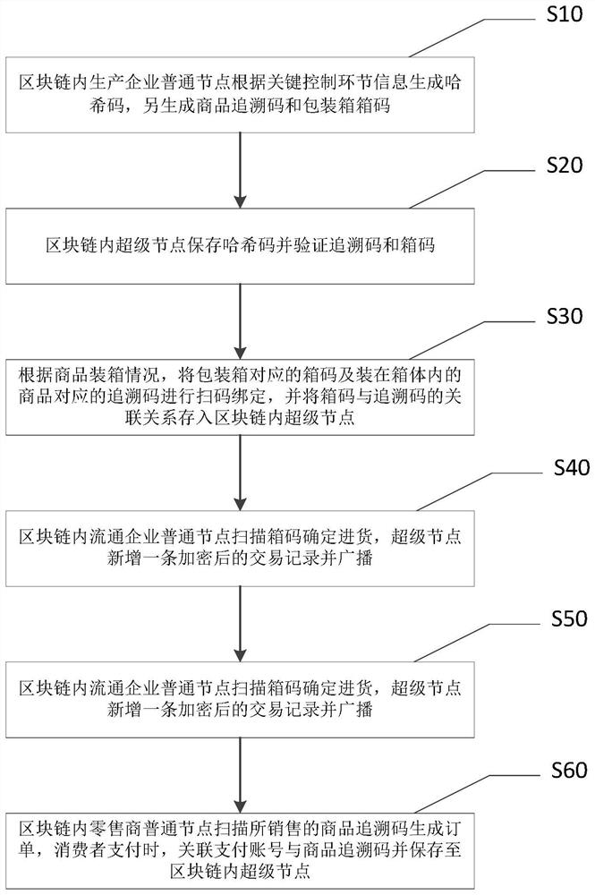 Blockchain-based distributed commodity data storage system, circulation and traceability method