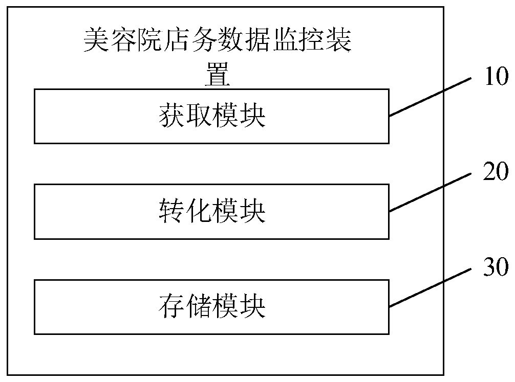 Beautifying home shop data monitoring method and device, equipment and medium