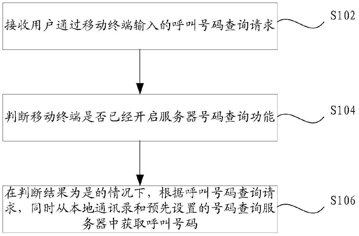 Calling number query method, device and system, and mobile terminal