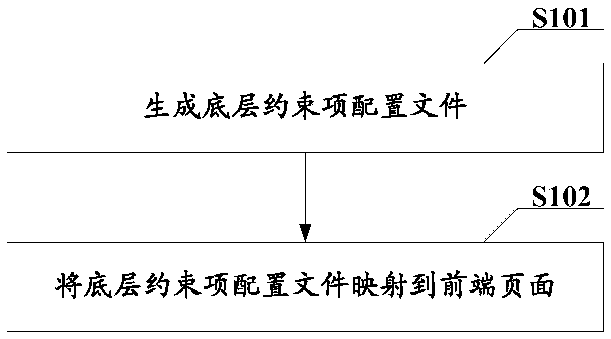 Constraint configuration method and device and electronic equipment