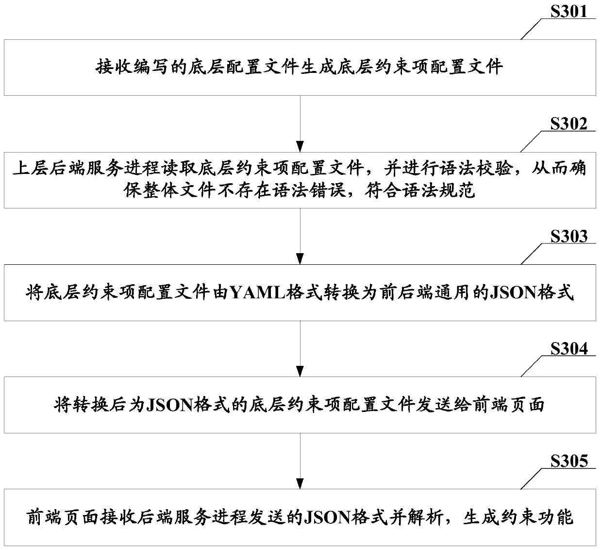 Constraint configuration method and device and electronic equipment